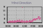 Wind Direction Thumbnail
