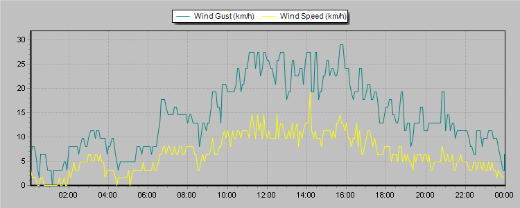 Weather Graphs