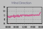 Wind Direction Thumbnail
