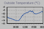 Temperature Graph Thumbnail