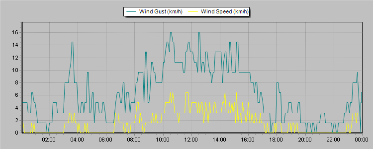 Weather Graphs