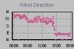 Wind Direction Thumbnail