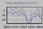 Temp Min/Max Graph Thumbnail