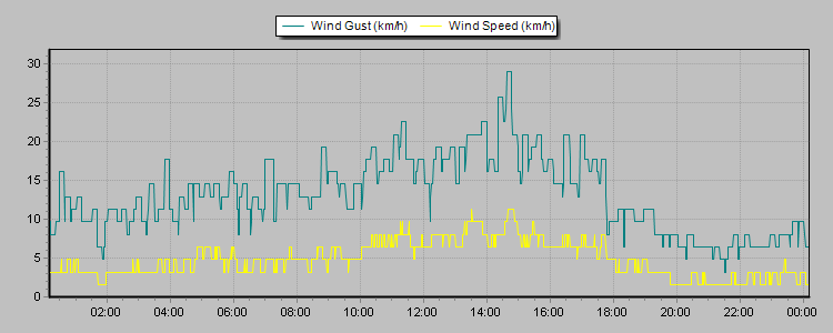 Weather Graphs