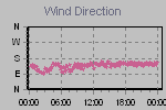 Wind Direction Thumbnail