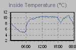 Inside Temperature Graph Thumbnail
