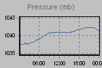 Pressure Graph Thumbnail