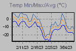 Temp Min/Max Graph Thumbnail