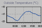 Temperature Graph Thumbnail