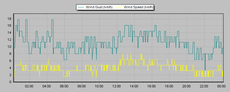 Weather Graphs