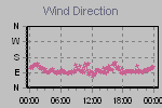 Wind Direction Thumbnail