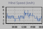 Wind Graph Thumbnail