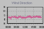 Wind Direction Thumbnail