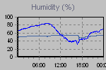 Humidity Graph Thumbnail