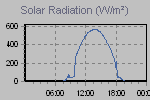 Solar Graph Thumbnail