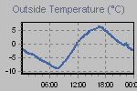 Temperature Graph Thumbnail