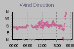 Wind Direction Thumbnail