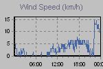 Wind Graph Thumbnail