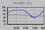Humidity Graph Thumbnail