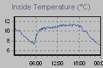 Inside Temperature Graph Thumbnail