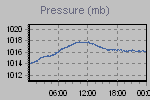 Pressure Graph Thumbnail