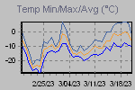 Temp Min/Max Graph Thumbnail