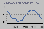 Temperature Graph Thumbnail