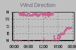 Wind Direction Thumbnail