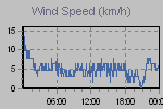 Wind Graph Thumbnail