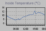 Inside Temperature Graph Thumbnail