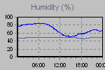 Humidity Graph Thumbnail