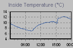 Inside Temperature Graph Thumbnail