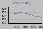 Pressure Graph Thumbnail
