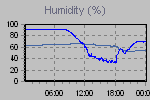 Humidity Graph Thumbnail