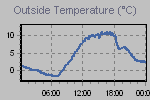Temperature Graph Thumbnail