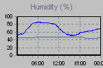 Humidity Graph Thumbnail