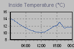Inside Temperature Graph Thumbnail