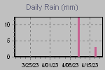 Daily Rain Graph Thumbnail