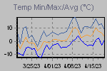 Temp Min/Max Graph Thumbnail