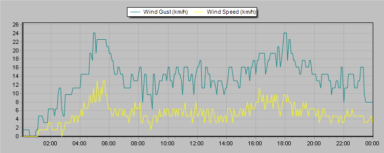 Weather Graphs