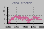 Wind Direction Thumbnail