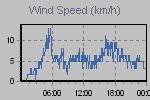 Wind Graph Thumbnail