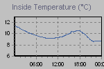 Inside Temperature Graph Thumbnail