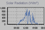 Solar Graph Thumbnail