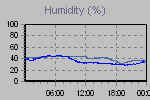 Humidity Graph Thumbnail