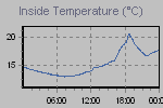 Inside Temperature Graph Thumbnail