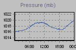 Pressure Graph Thumbnail