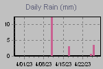 Daily Rain Graph Thumbnail
