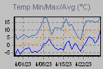 Temp Min/Max Graph Thumbnail