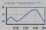Temperature Graph Thumbnail